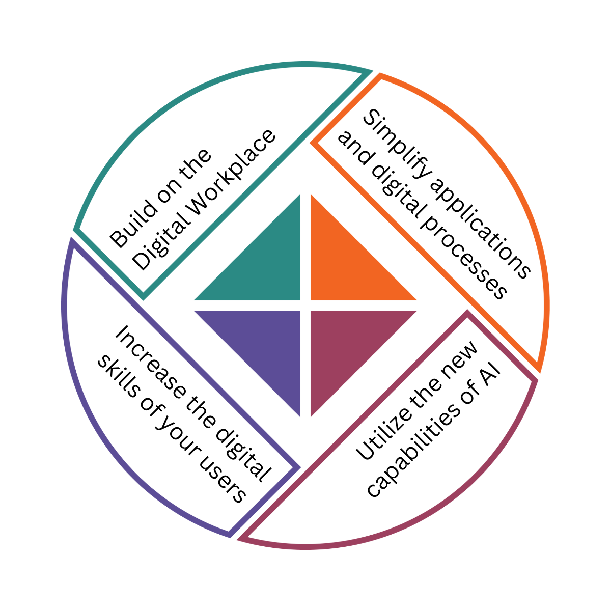 Top Trends for Digital Work